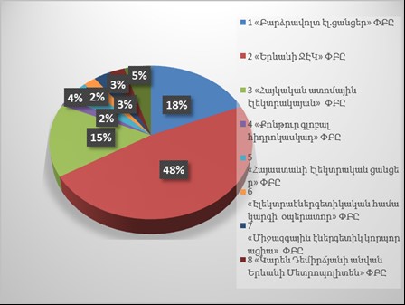 Առանձին վարկառուների կենտրոնացվածությունը